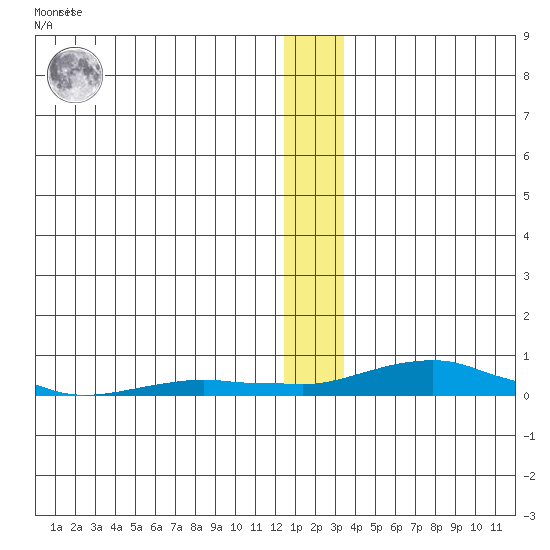 Kotzebue tide chart for Friday, January 6, 2023
