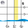 Kotzebue tide chart for Friday, January 6, 2023