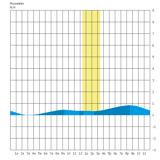 Kotzebue tide chart for Saturday, January 7, 2023