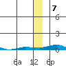 Kotzebue tide chart for Saturday, January 7, 2023