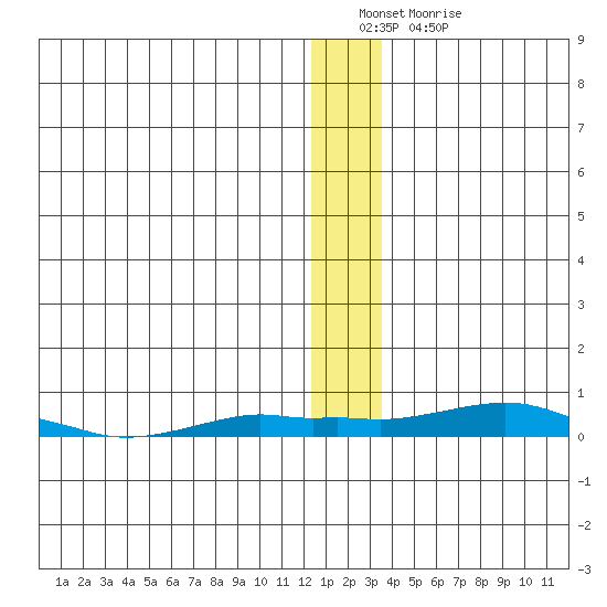 Kotzebue tide chart for Sunday, January 8, 2023