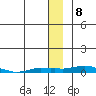 Kotzebue tide chart for Sunday, January 8, 2023