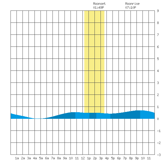 Kotzebue tide chart for Monday, January 9, 2023