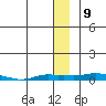 Kotzebue tide chart for Monday, January 9, 2023