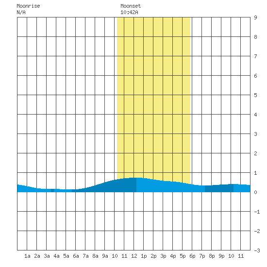 Kotzebue tide chart for Friday, February 10, 2023