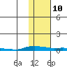 Kotzebue tide chart for Friday, February 10, 2023