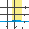 Kotzebue tide chart for Saturday, February 11, 2023