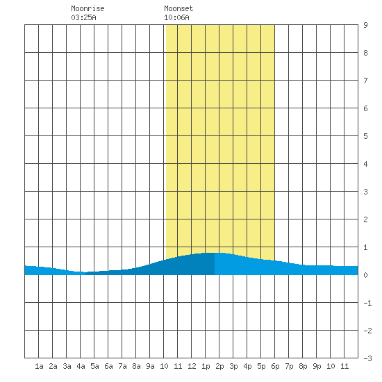 Kotzebue tide chart for Sunday, February 12, 2023