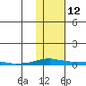 Kotzebue tide chart for Sunday, February 12, 2023