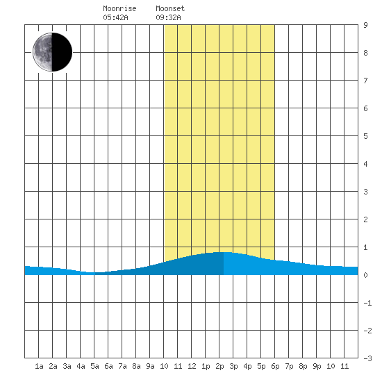 Kotzebue tide chart for Monday, February 13, 2023