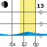 Kotzebue tide chart for Monday, February 13, 2023