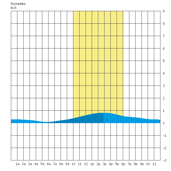 Kotzebue tide chart for Tuesday, February 14, 2023