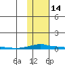 Kotzebue tide chart for Tuesday, February 14, 2023