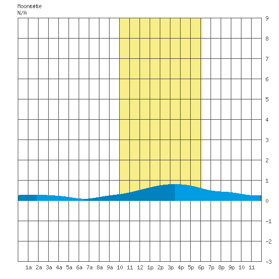 Kotzebue tide chart for Wednesday, February 15, 2023