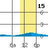 Kotzebue tide chart for Wednesday, February 15, 2023
