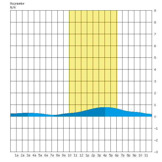 Kotzebue tide chart for Thursday, February 16, 2023