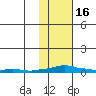Kotzebue tide chart for Thursday, February 16, 2023
