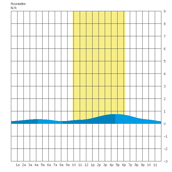 Kotzebue tide chart for Friday, February 17, 2023