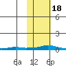 Kotzebue tide chart for Saturday, February 18, 2023