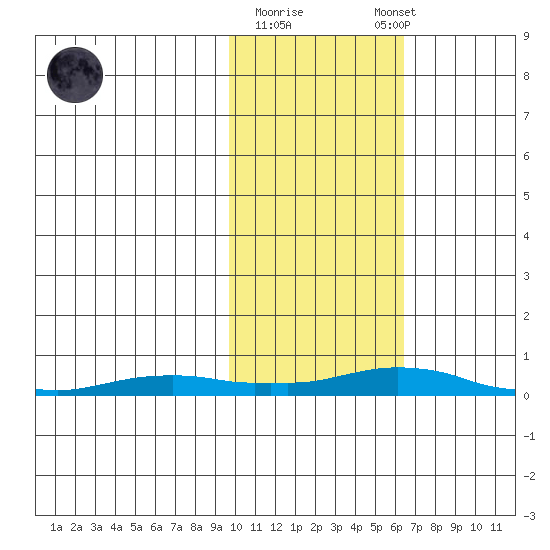 Kotzebue tide chart for Sunday, February 19, 2023