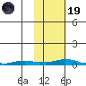 Kotzebue tide chart for Sunday, February 19, 2023
