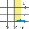 Kotzebue tide chart for Wednesday, February 1, 2023