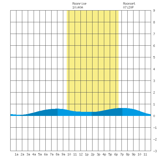 Kotzebue tide chart for Monday, February 20, 2023