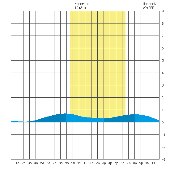 Kotzebue tide chart for Tuesday, February 21, 2023