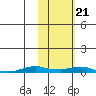 Kotzebue tide chart for Tuesday, February 21, 2023
