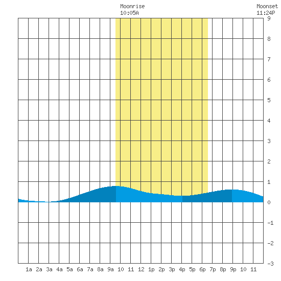 Kotzebue tide chart for Wednesday, February 22, 2023