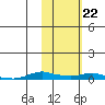 Kotzebue tide chart for Wednesday, February 22, 2023