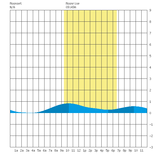 Kotzebue tide chart for Thursday, February 23, 2023