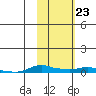 Kotzebue tide chart for Thursday, February 23, 2023