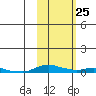 Kotzebue tide chart for Saturday, February 25, 2023