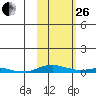 Kotzebue tide chart for Sunday, February 26, 2023