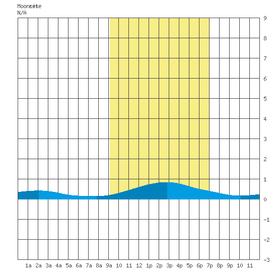 Kotzebue tide chart for Tuesday, February 28, 2023