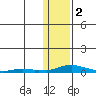 Kotzebue tide chart for Thursday, February 2, 2023