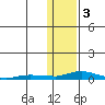 Kotzebue tide chart for Friday, February 3, 2023