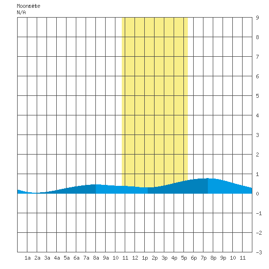 Kotzebue tide chart for Saturday, February 4, 2023