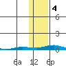 Kotzebue tide chart for Saturday, February 4, 2023