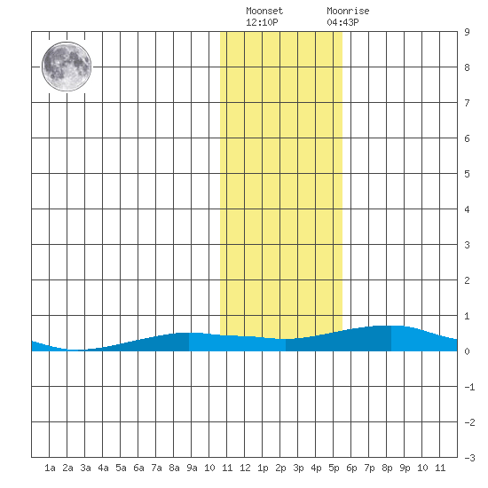 Kotzebue tide chart for Sunday, February 5, 2023