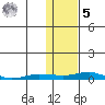 Kotzebue tide chart for Sunday, February 5, 2023