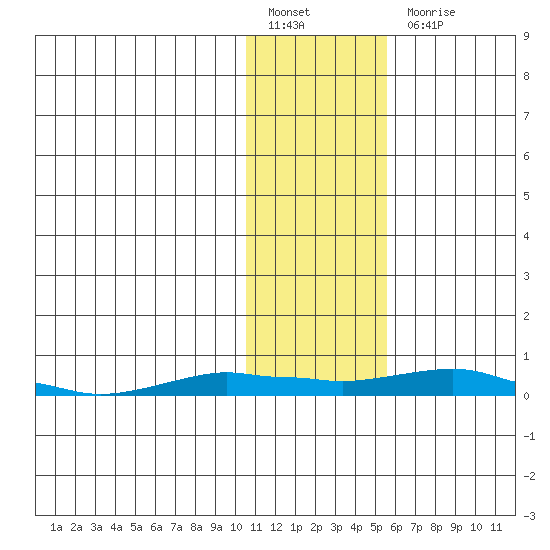 Kotzebue tide chart for Monday, February 6, 2023