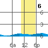 Kotzebue tide chart for Monday, February 6, 2023