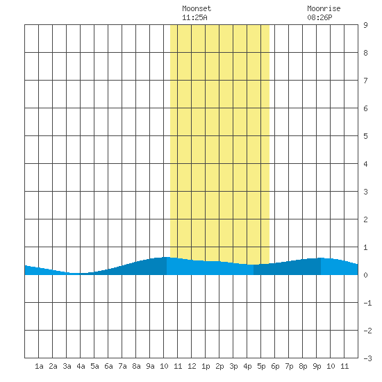 Kotzebue tide chart for Tuesday, February 7, 2023