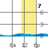Kotzebue tide chart for Tuesday, February 7, 2023
