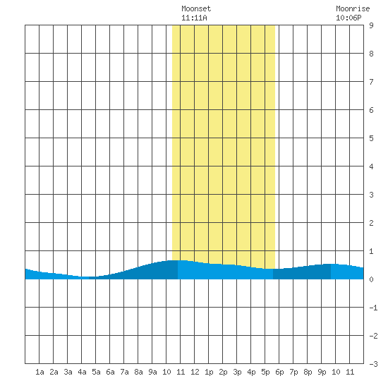Kotzebue tide chart for Wednesday, February 8, 2023