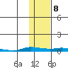 Kotzebue tide chart for Wednesday, February 8, 2023