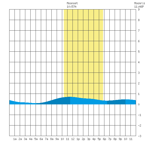 Kotzebue tide chart for Thursday, February 9, 2023