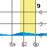 Kotzebue tide chart for Thursday, February 9, 2023